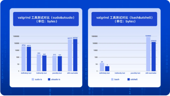统信UOS匠心打造Rust版Bash和Sudo,强化系统安全基石