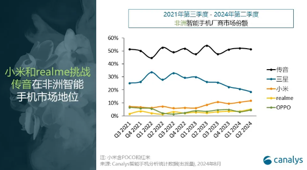 非洲手机销量前五有四家中国厂商 小米OPPO份额大涨