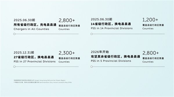 蔚来发布加电县县通计划：国内每个县都要有蔚来换电站