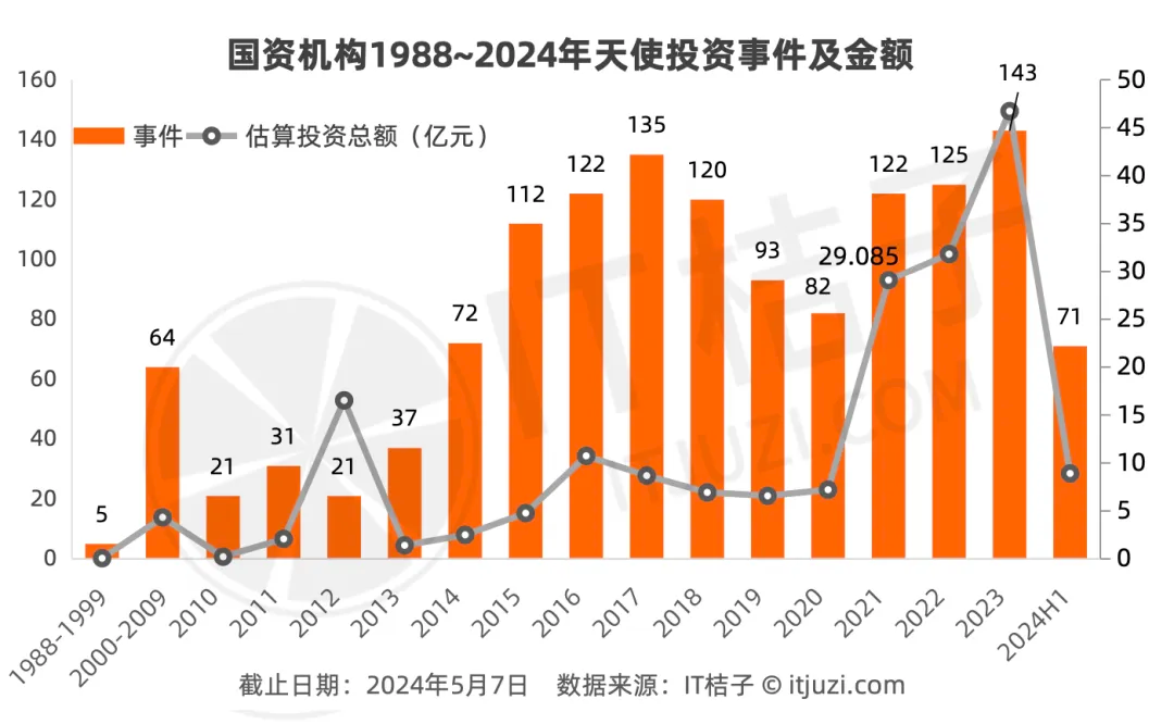 五张图速览：国资机构在种子天使轮的直投观察