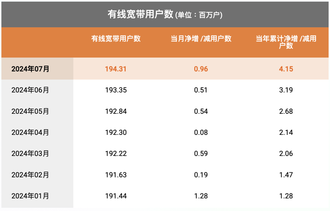 中国电信7月5G套餐用户净增312万户，累计3.3975亿户