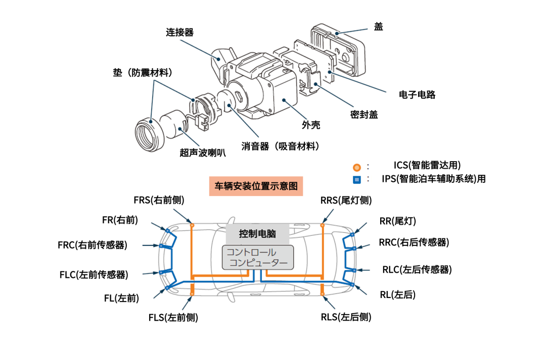 一文读懂|自动驾驶需要的所有传感器