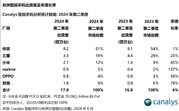 非洲手机销量前五有四家中国厂商 小米OPPO份额大涨