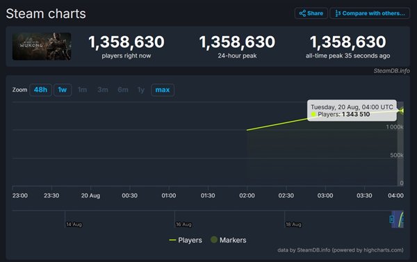 全网刷屏!《黑神话:悟空》在线人数火速破百万 玩家笑称“八十一难的第一难是解压”