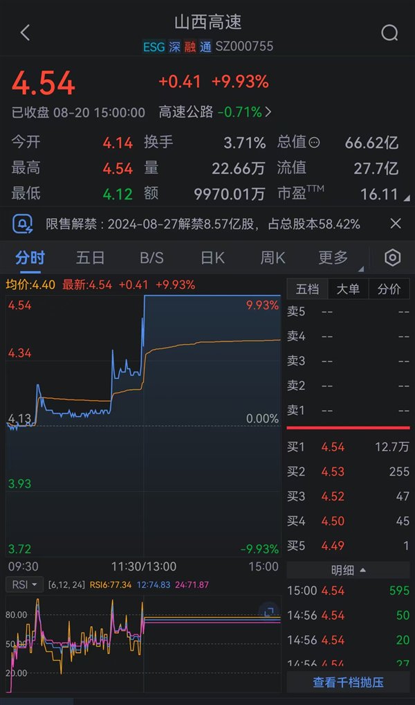 《黑神话:悟空》上线当天山西旅游热度爆了!山西高速涨停