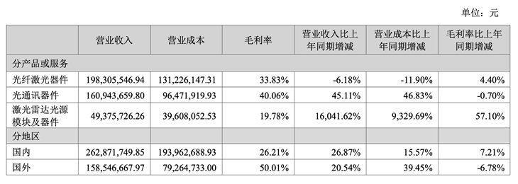 光库科技上半年增收不增利:营收4.21亿元,净利3034万元