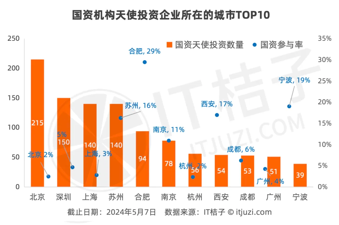 五张图速览：国资机构在种子天使轮的直投观察