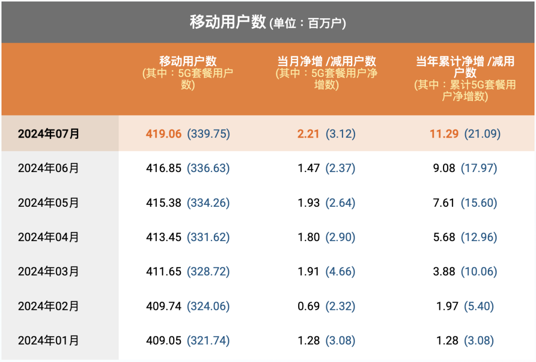 中国电信7月5G套餐用户净增312万户，累计3.3975亿户