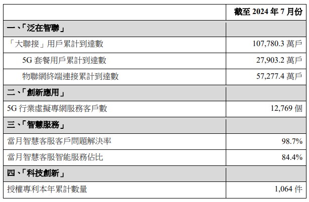 中国联通7月净增5G套餐用户288.2万户 累计达2.79亿户