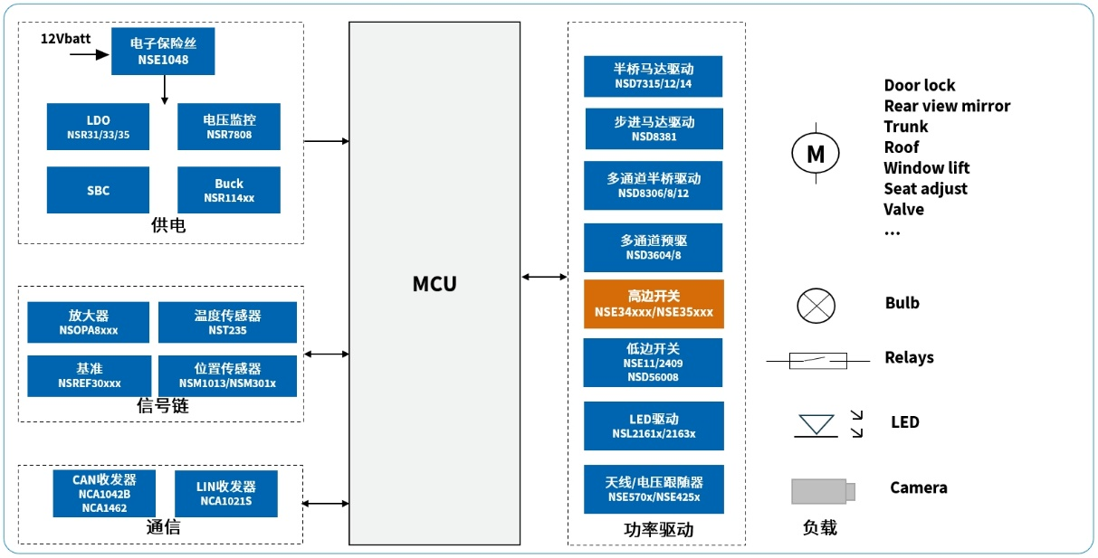全链国产,全系覆盖,全面认证,纳芯微高边开关系列重磅发布!