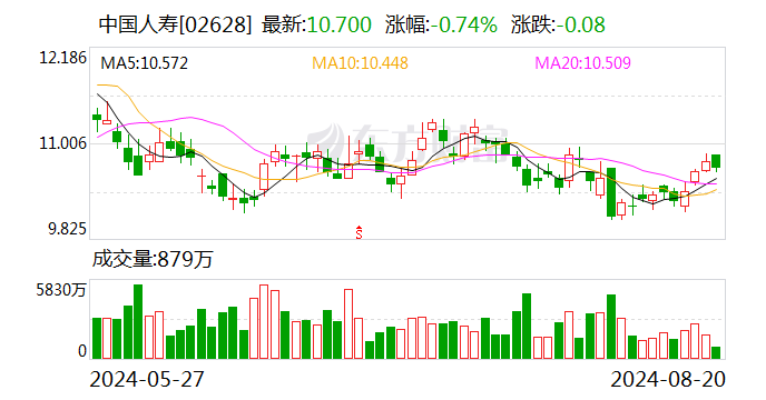 中国人寿拟减持杭州银行股份 分析称或为险资的正常资产配置策略