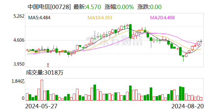 中国电信：上半年净利润同比增长8.2% 拟10派1.671元