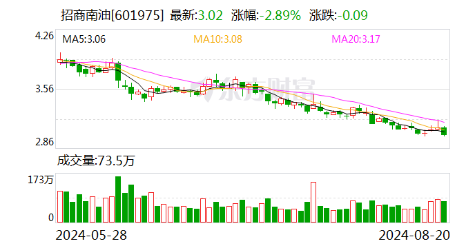 招商南油：2024年上半年净利润同比增长44.76%