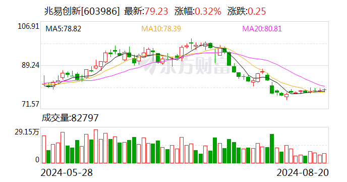 兆易创新：上半年净利润同比增长53.88%