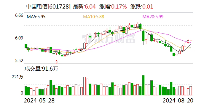 中国电信：上半年净利润同比增长8.2% 拟10派1.671元