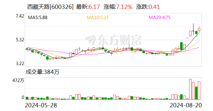 西藏天路涨停最新消息 d14d-3d8c45155c7545cbfdb9721cc537d068.png