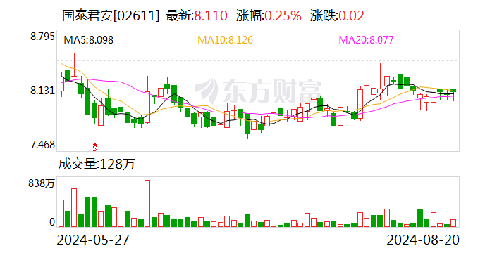 国泰君安：张义澎因到龄退休不再担任公司第六届董事会董事、董事会风险控制委员会委员