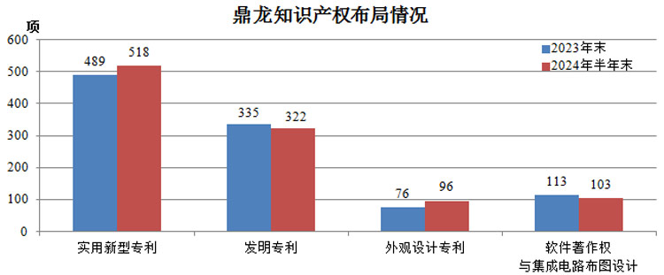 鼎龙股份2024半年财报:半导体显示材料收入1.67亿元,同增232.27%