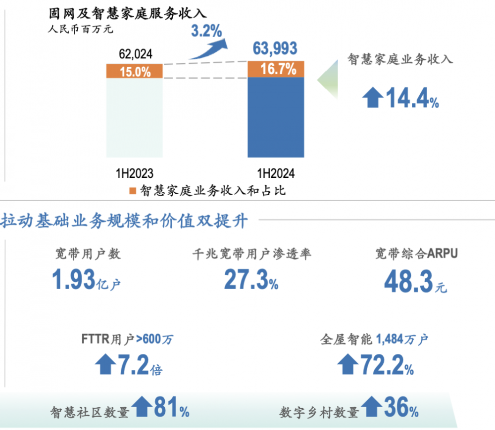 中国电信FTTR用户实现7.2倍增长,达到超600万户