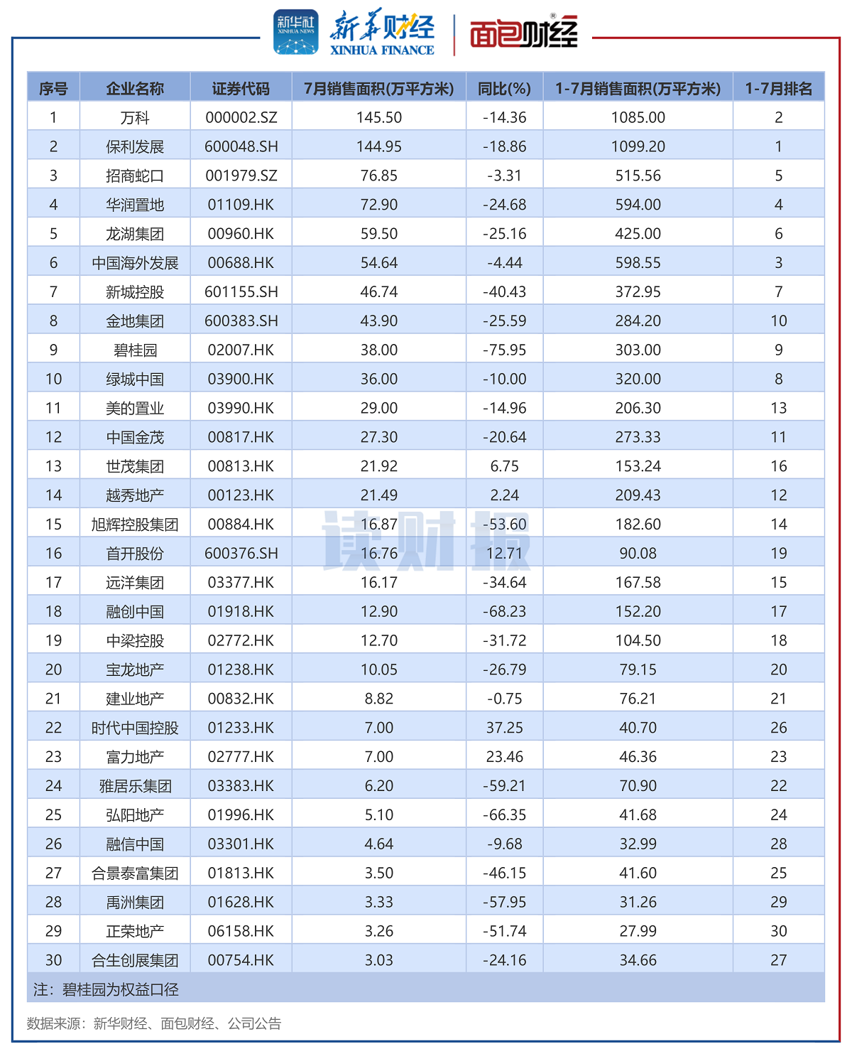 图3:2024年7月销售面积TOP30上市房企