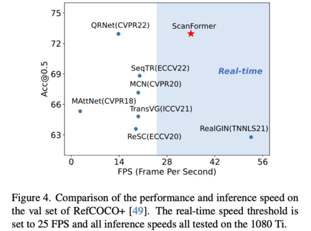 浙大李玺团队:指代表达理解新方法,ScanFormer粗到细迭代消除视觉冗余
