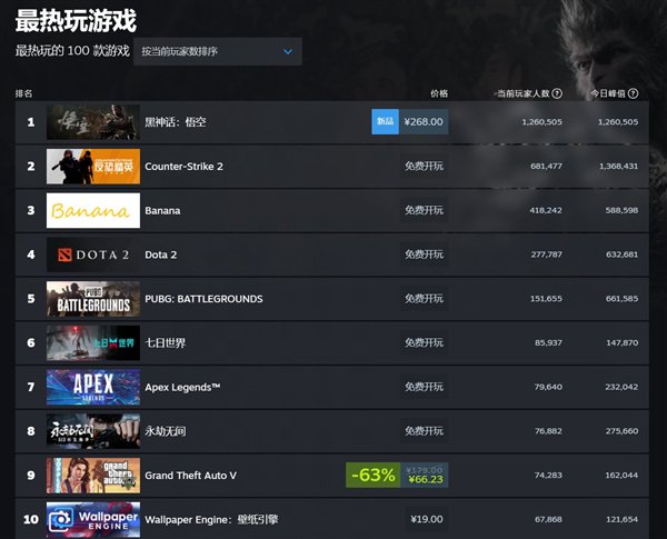 《黑神话:悟空》Steam实时在线人数突破126万!天命人商标已被抢注