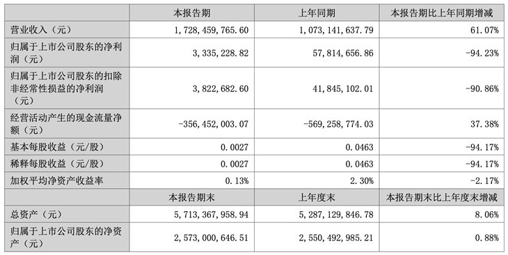共进股份上半年净亏损1646万元,同比下降108%