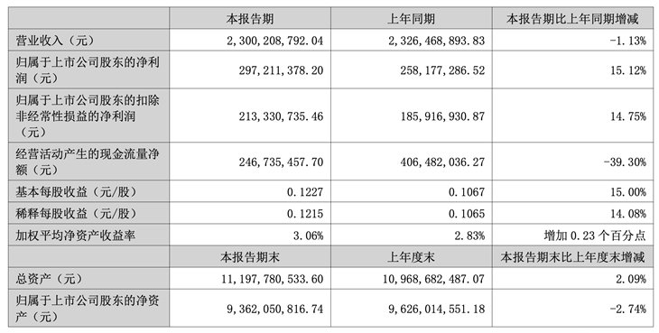 网宿科技上半年净利润2.97亿元 同比增长15.12%