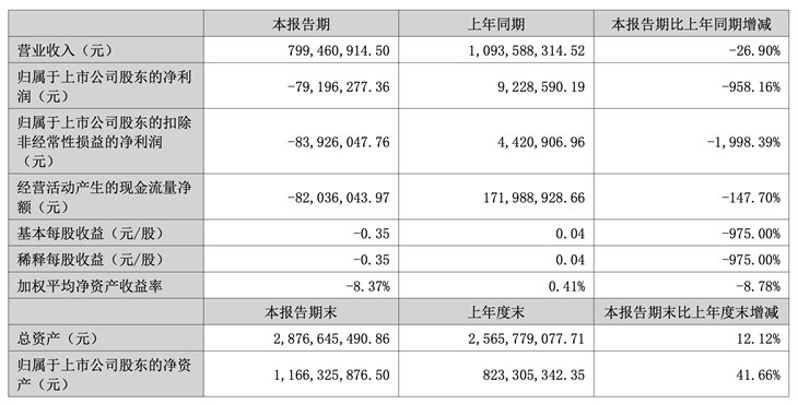 铭普光磁上半年净亏损7920万元 同比下降958%