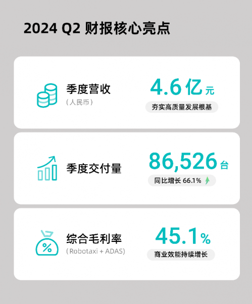 禾赛发布 2024 Q2 财报:乘用车与 Robotaxi 双轮驱动,订单激增锁定强劲增长