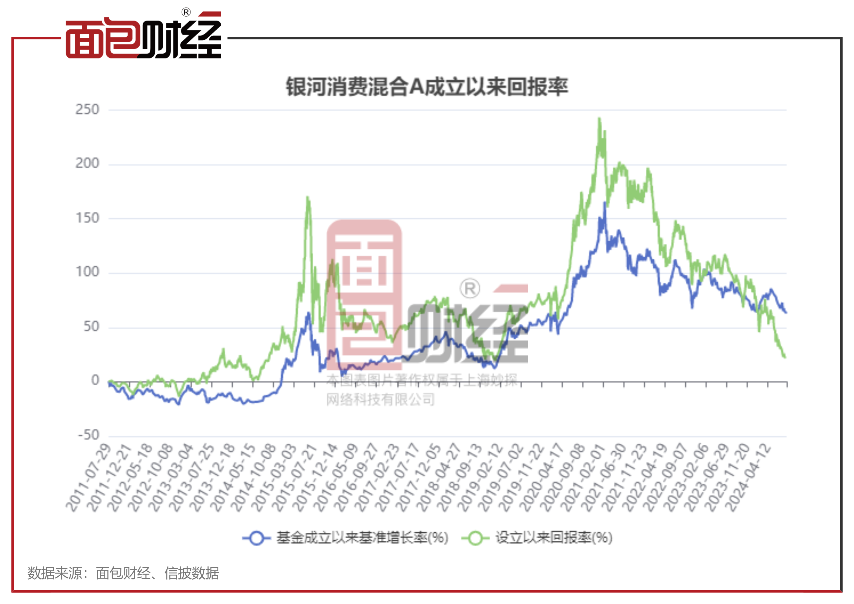 消费主题基金业绩对比:华安基金年内涨幅靠前