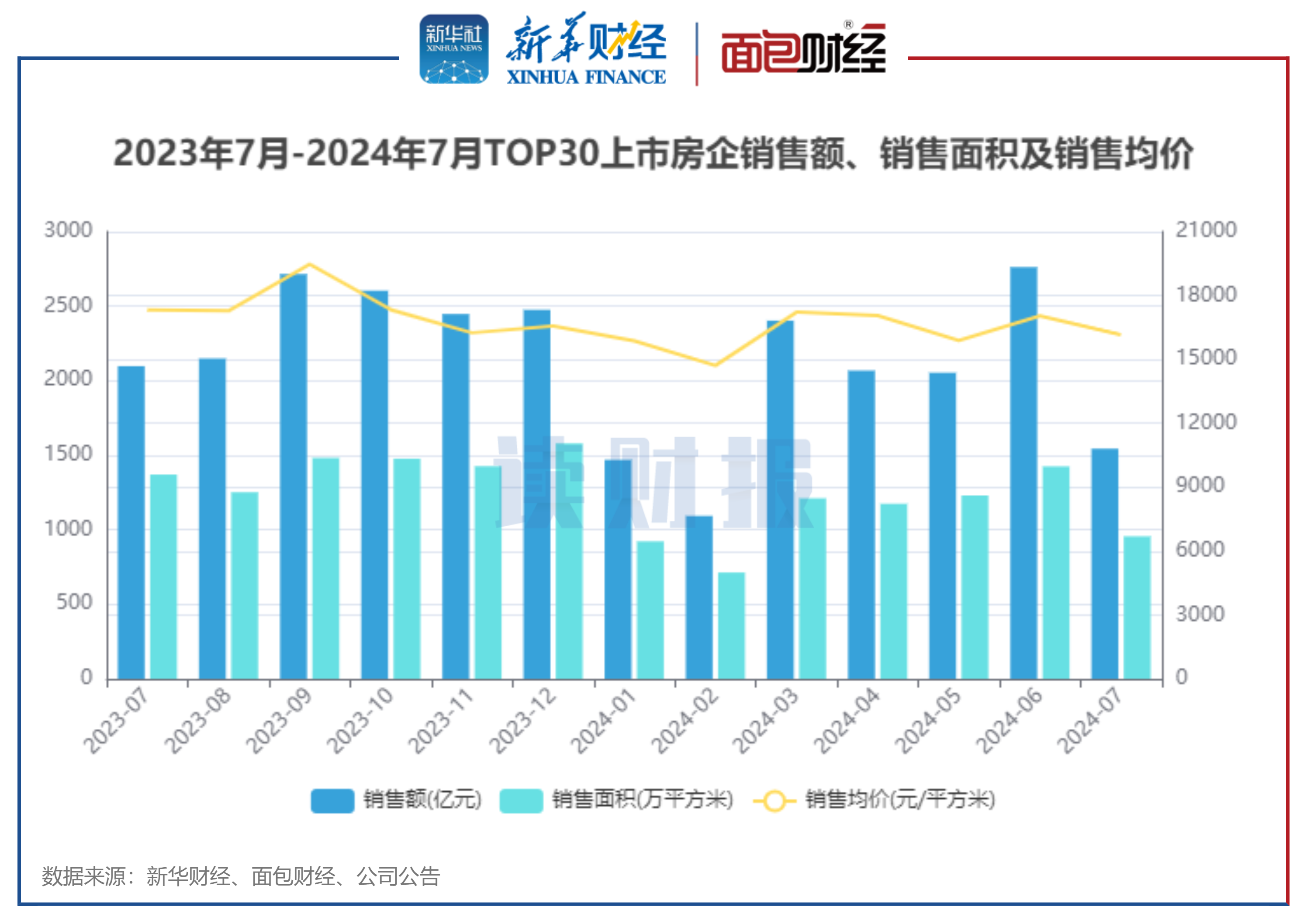 【读财报】TOP30上市房企7月销售额:保利发展、万科、招商蛇口