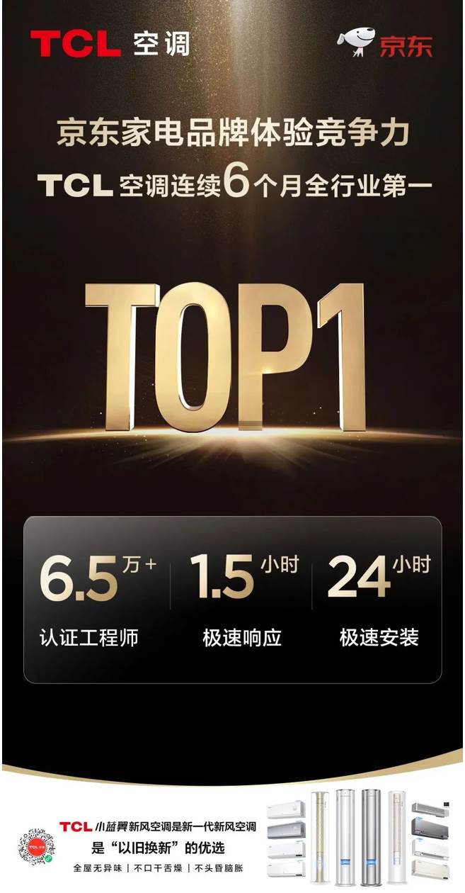 连续6个月!TCL空调位列“京东家电品牌体验竞争力”全行业第一