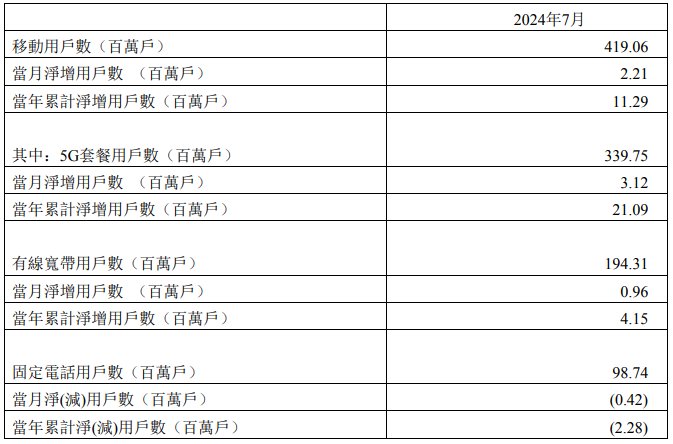 中国电信7月净增5G用户312万户 累计达3.4亿户