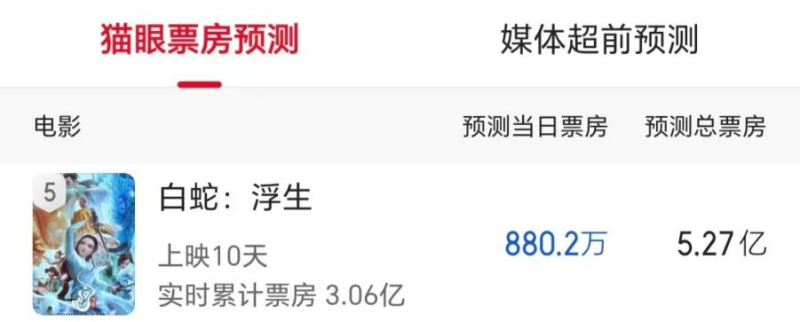 《白蛇3》预测票房跌至5亿+,追光动画也没能成“暑期档的光”?
