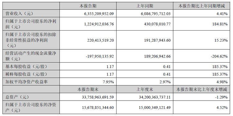 大族激光半年报:营收63.55亿元,Micro-LED设备交付反应良好