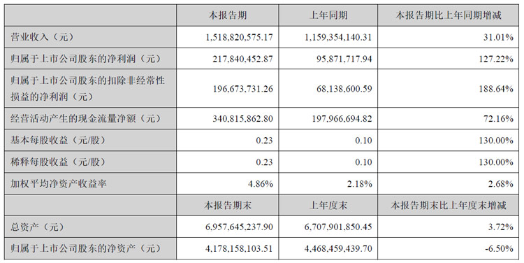 鼎龙股份2024半年财报:半导体显示材料收入1.67亿元,同增232.27%