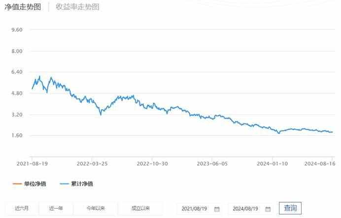 权益基金三年业绩大比拼(三):中信保诚、富国基金旗下产品亏逾50