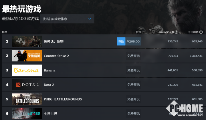 你卡解压了吗?《黑神话:悟空》已登顶Steam在线榜单