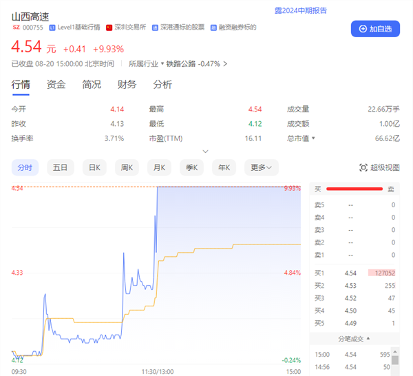 在线人数破200万!《黑神话:悟空》已售出超450万份 销售额逾15亿元
