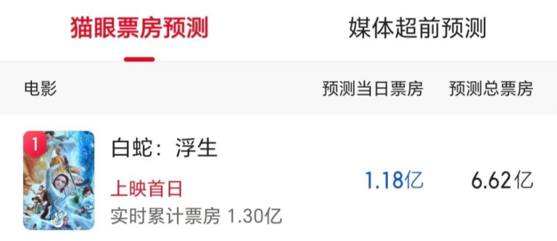 《白蛇3》预测票房跌至5亿+,追光动画也没能成“暑期档的光”?