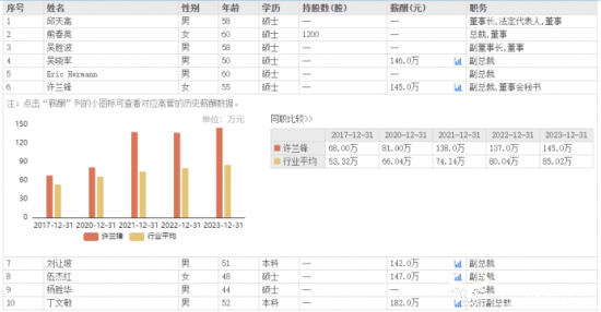 江铃汽车女副总许兰锋52岁时才提拔 去年薪酬145万元不如丁文敏高