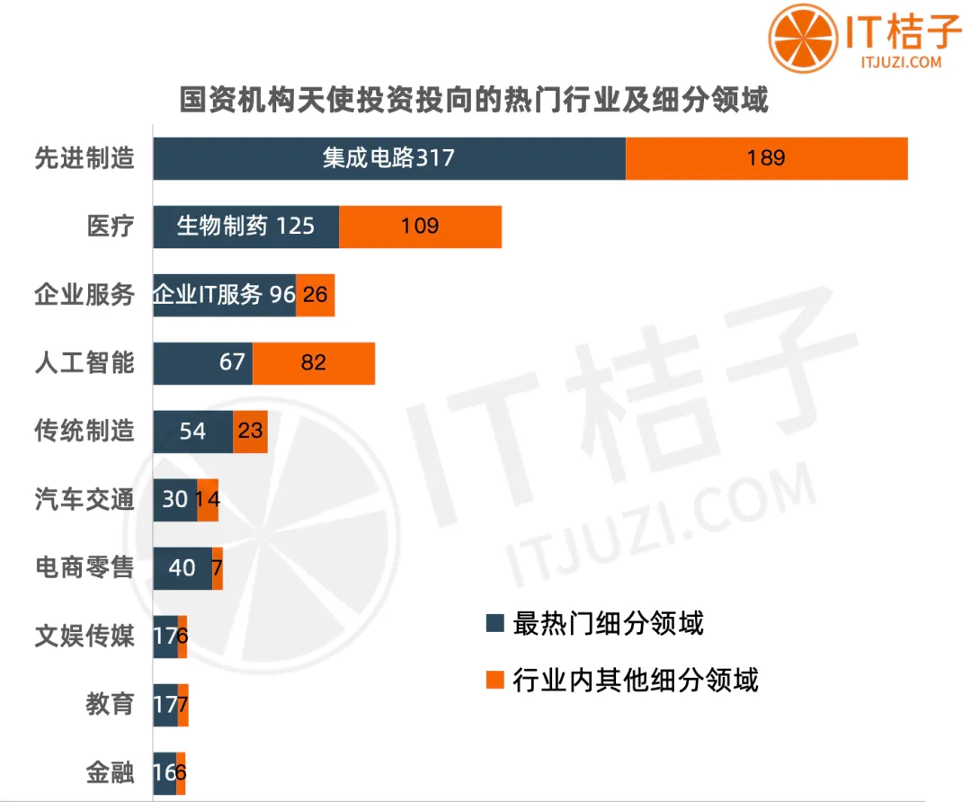 五张图速览：国资机构在种子天使轮的直投观察