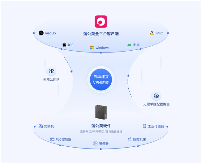 贝锐蒲公英远程运维方案:无需调整现场网络,快速部署、一键维护