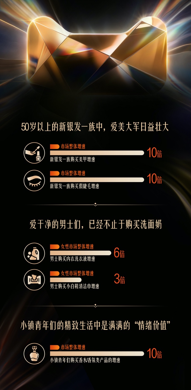 50岁以上人群购买假睫毛的增速是市场增速的10倍,新银发族在天猫用美妆悦己