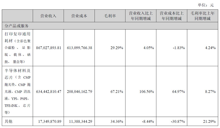 鼎龙股份2024半年财报:半导体显示材料收入1.67亿元,同增232.27%