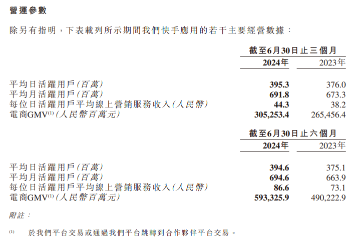 快手 2024 年第二季度营收 309.75 亿元同比增长 11.6%,平均月活跃用户 6.92 亿
