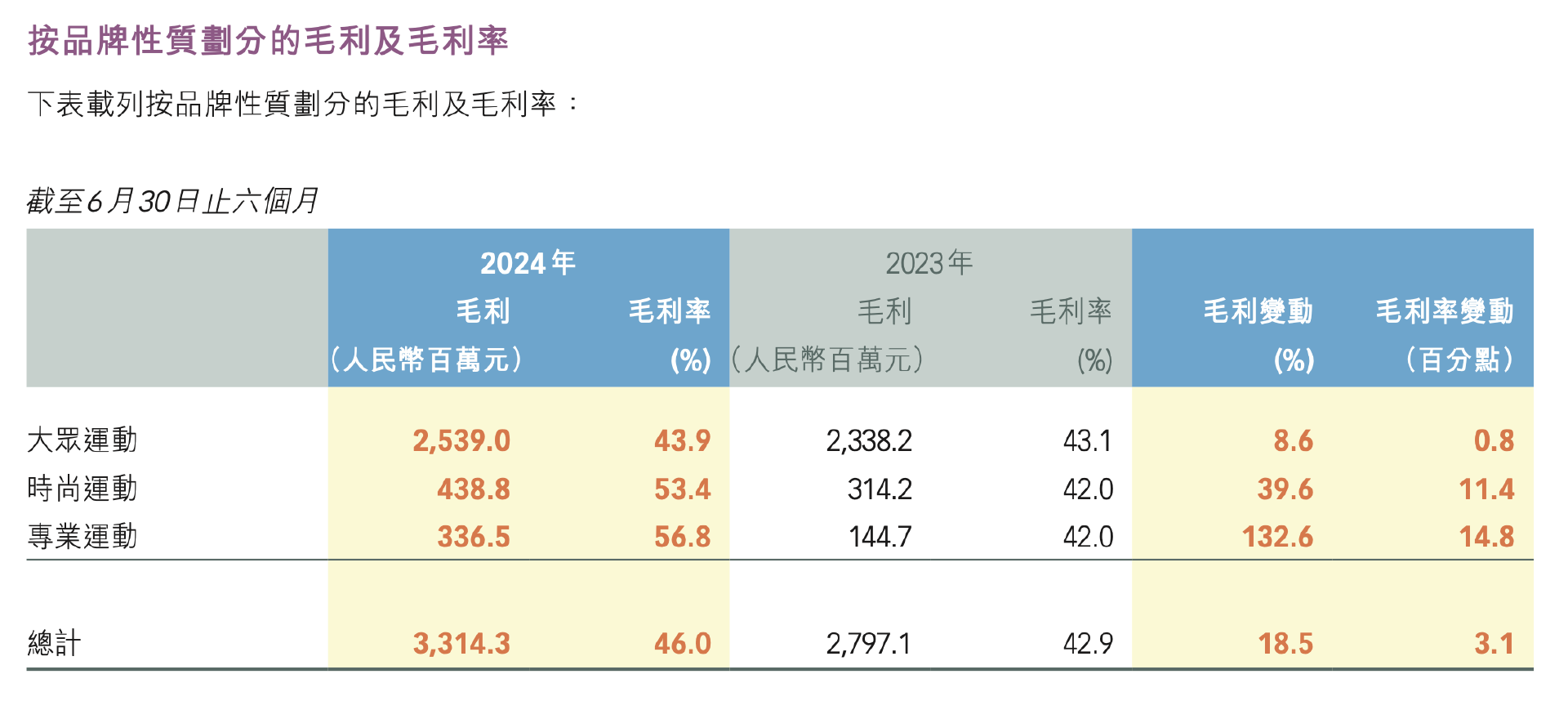 特步上半年营收达72亿元 其中抖音得物视频号增长超80%