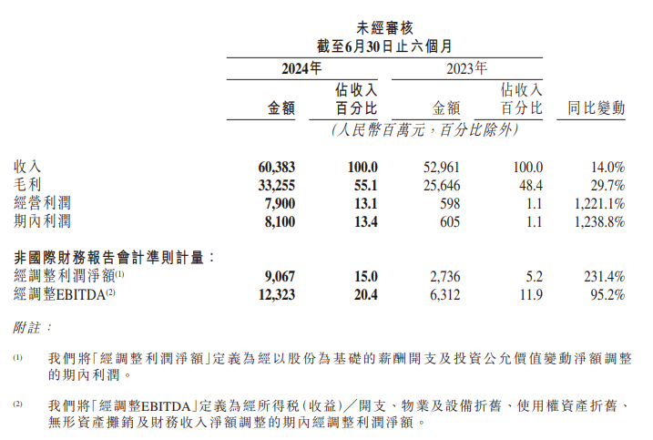 快手 2024 年第二季度营收 309.75 亿元同比增长 11.6%,平均月活跃用户 6.92 亿