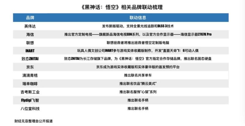 《黑神话:悟空》燃爆登场,揭秘顶流背后的资本和品牌